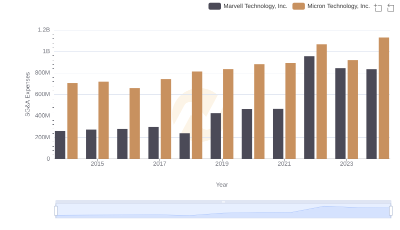 Comparing SG&A Expenses: Micron Technology, Inc. vs Marvell Technology, Inc. Trends and Insights