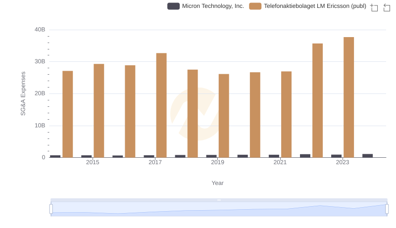 Comparing SG&A Expenses: Micron Technology, Inc. vs Telefonaktiebolaget LM Ericsson (publ) Trends and Insights