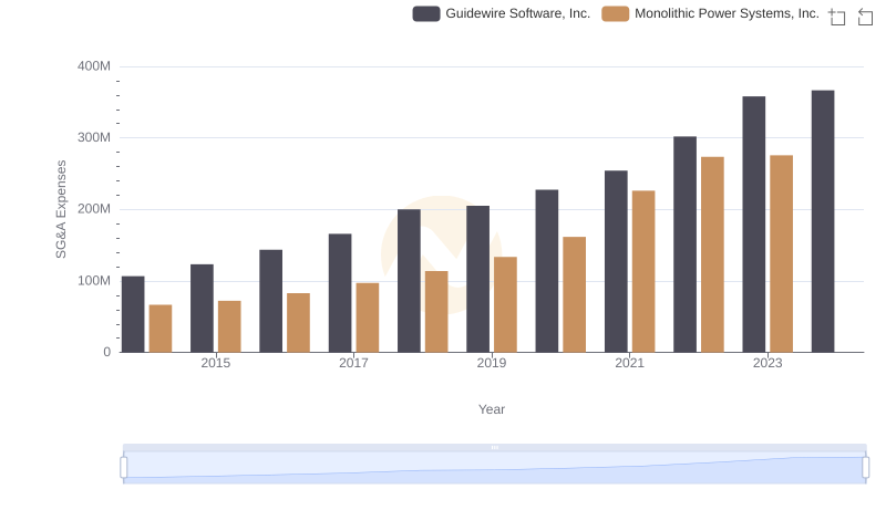 Comparing SG&A Expenses: Monolithic Power Systems, Inc. vs Guidewire Software, Inc. Trends and Insights