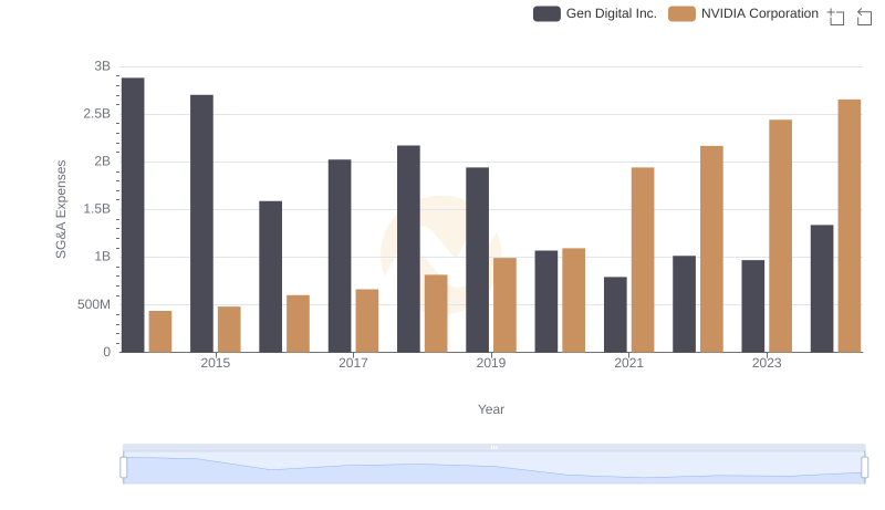 Comparing SG&A Expenses: NVIDIA Corporation vs Gen Digital Inc. Trends and Insights
