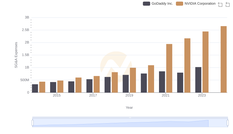 Comparing SG&A Expenses: NVIDIA Corporation vs GoDaddy Inc. Trends and Insights