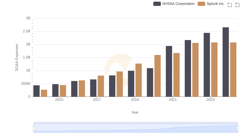 Comparing SG&A Expenses: NVIDIA Corporation vs Splunk Inc. Trends and Insights