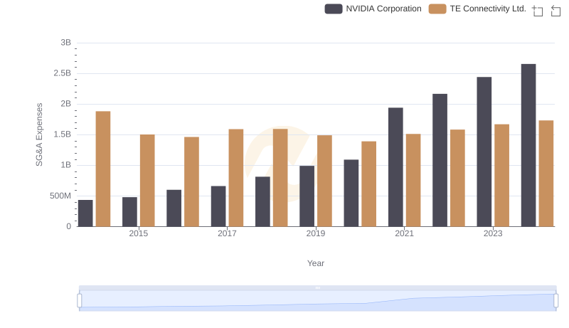Comparing SG&A Expenses: NVIDIA Corporation vs TE Connectivity Ltd. Trends and Insights
