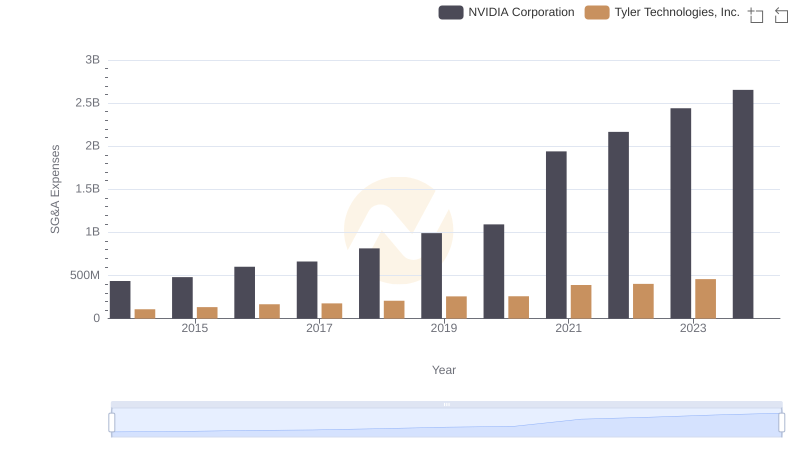 Comparing SG&A Expenses: NVIDIA Corporation vs Tyler Technologies, Inc. Trends and Insights
