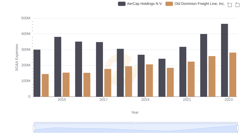 Comparing SG&A Expenses: Old Dominion Freight Line, Inc. vs AerCap Holdings N.V. Trends and Insights