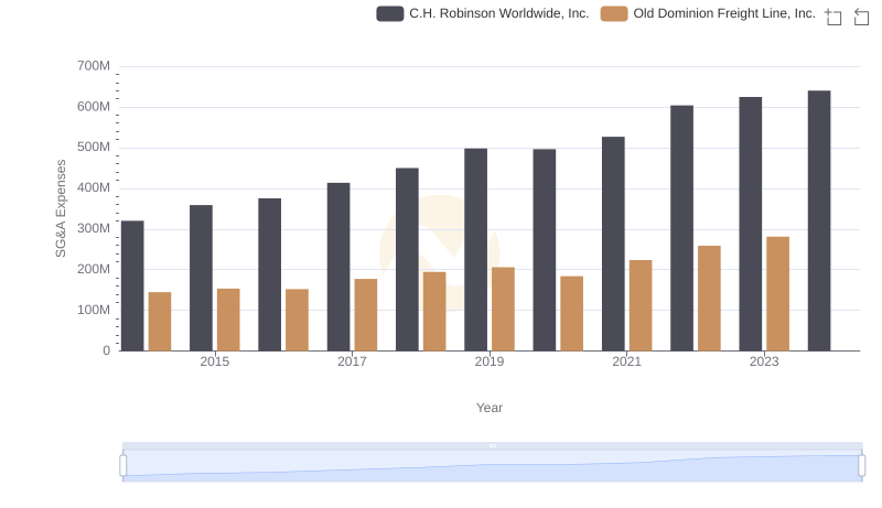 Comparing SG&A Expenses: Old Dominion Freight Line, Inc. vs C.H. Robinson Worldwide, Inc. Trends and Insights