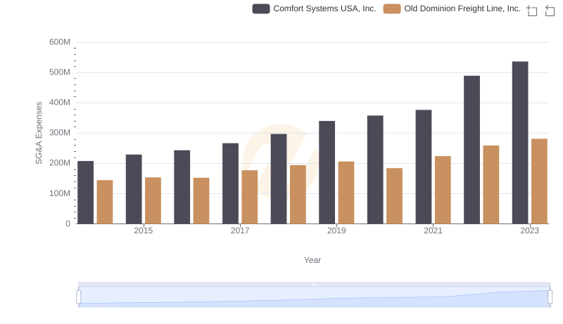 Comparing SG&A Expenses: Old Dominion Freight Line, Inc. vs Comfort Systems USA, Inc. Trends and Insights