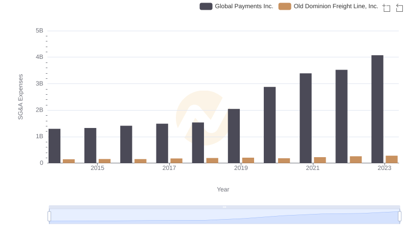 Comparing SG&A Expenses: Old Dominion Freight Line, Inc. vs Global Payments Inc. Trends and Insights