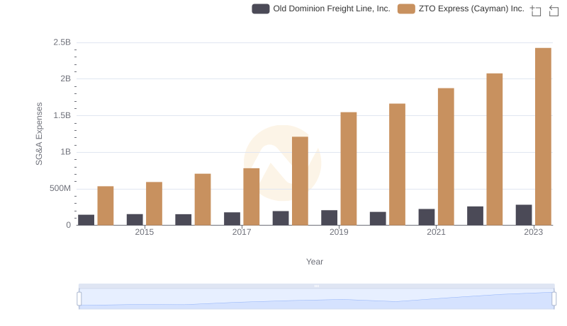 Comparing SG&A Expenses: Old Dominion Freight Line, Inc. vs ZTO Express (Cayman) Inc. Trends and Insights