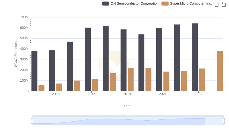 Comparing SG&A Expenses: ON Semiconductor Corporation vs Super Micro Computer, Inc. Trends and Insights