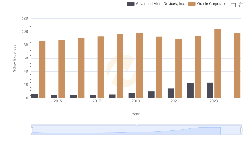 Comparing SG&A Expenses: Oracle Corporation vs Advanced Micro Devices, Inc. Trends and Insights