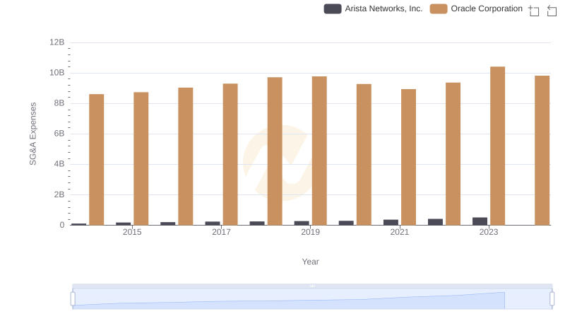 Comparing SG&A Expenses: Oracle Corporation vs Arista Networks, Inc. Trends and Insights