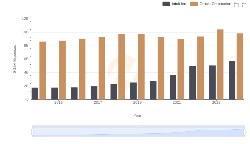 Comparing SG&A Expenses: Oracle Corporation vs Intuit Inc. Trends and Insights