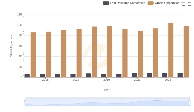 Comparing SG&A Expenses: Oracle Corporation vs Lam Research Corporation Trends and Insights