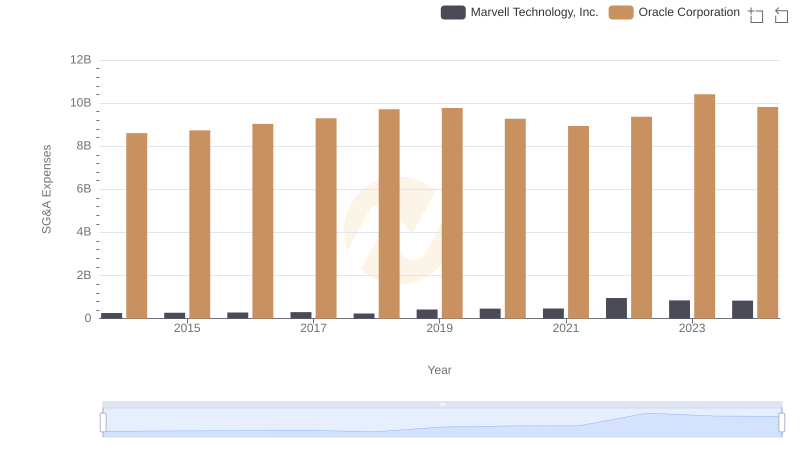 Comparing SG&A Expenses: Oracle Corporation vs Marvell Technology, Inc. Trends and Insights