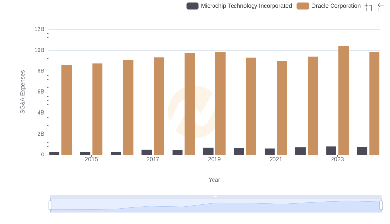 Comparing SG&A Expenses: Oracle Corporation vs Microchip Technology Incorporated Trends and Insights