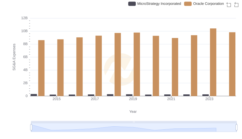 Comparing SG&A Expenses: Oracle Corporation vs MicroStrategy Incorporated Trends and Insights
