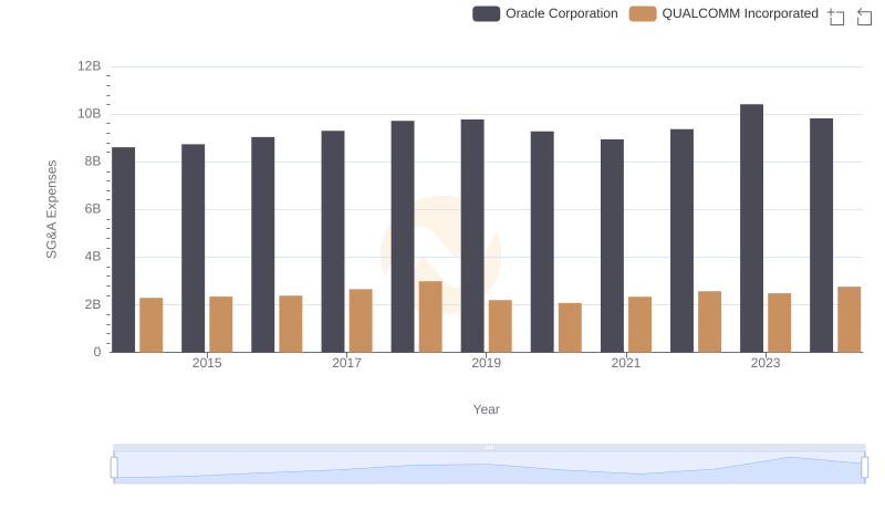Comparing SG&A Expenses: Oracle Corporation vs QUALCOMM Incorporated Trends and Insights