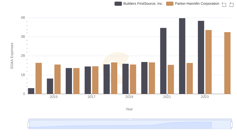 Comparing SG&A Expenses: Parker-Hannifin Corporation vs Builders FirstSource, Inc. Trends and Insights