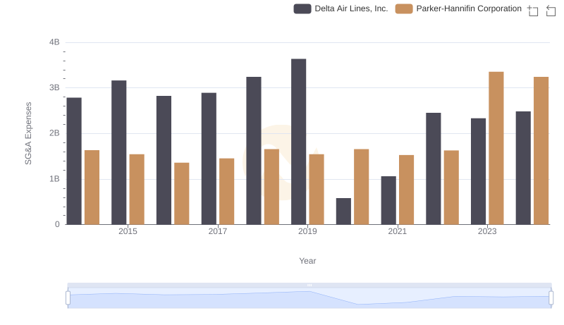 Comparing SG&A Expenses: Parker-Hannifin Corporation vs Delta Air Lines, Inc. Trends and Insights