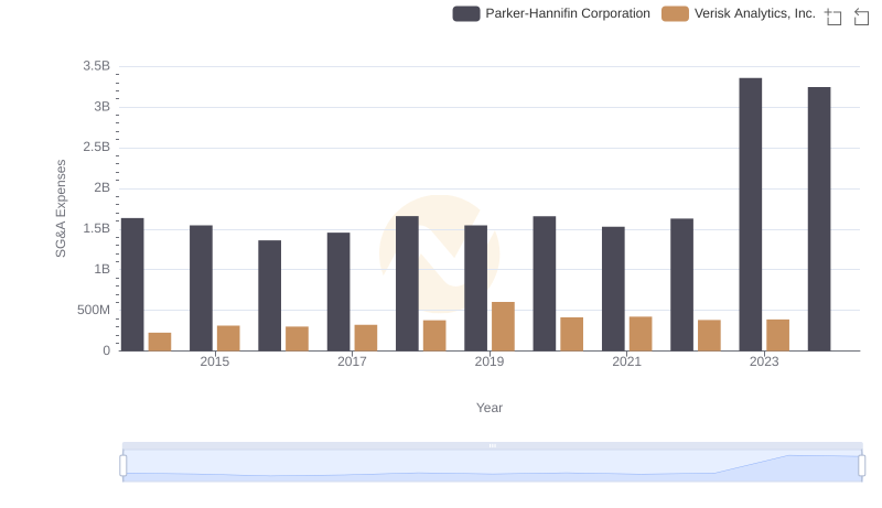 Comparing SG&A Expenses: Parker-Hannifin Corporation vs Verisk Analytics, Inc. Trends and Insights