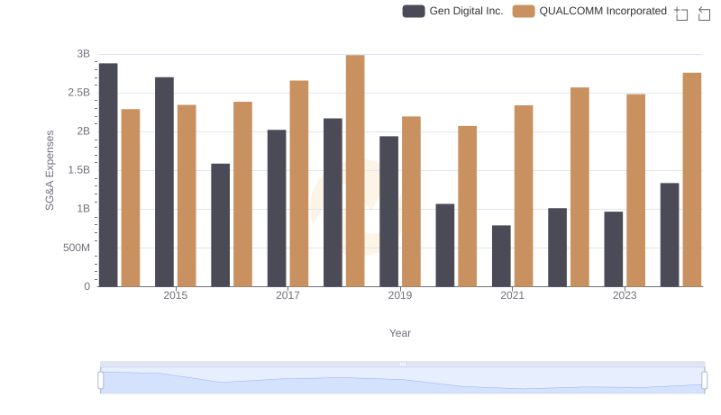 Comparing SG&A Expenses: QUALCOMM Incorporated vs Gen Digital Inc. Trends and Insights
