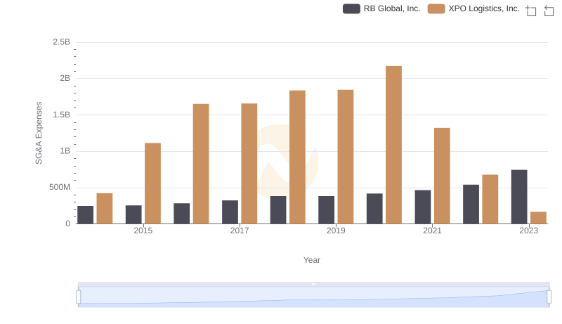 Comparing SG&A Expenses: RB Global, Inc. vs XPO Logistics, Inc. Trends and Insights