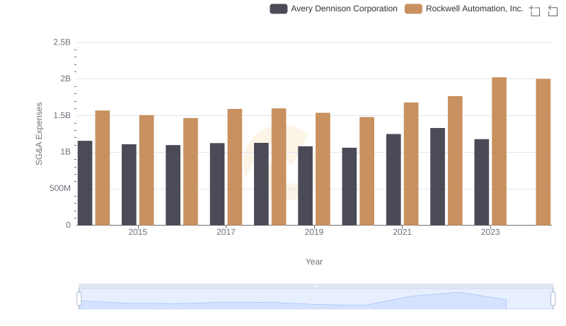 Comparing SG&A Expenses: Rockwell Automation, Inc. vs Avery Dennison Corporation Trends and Insights