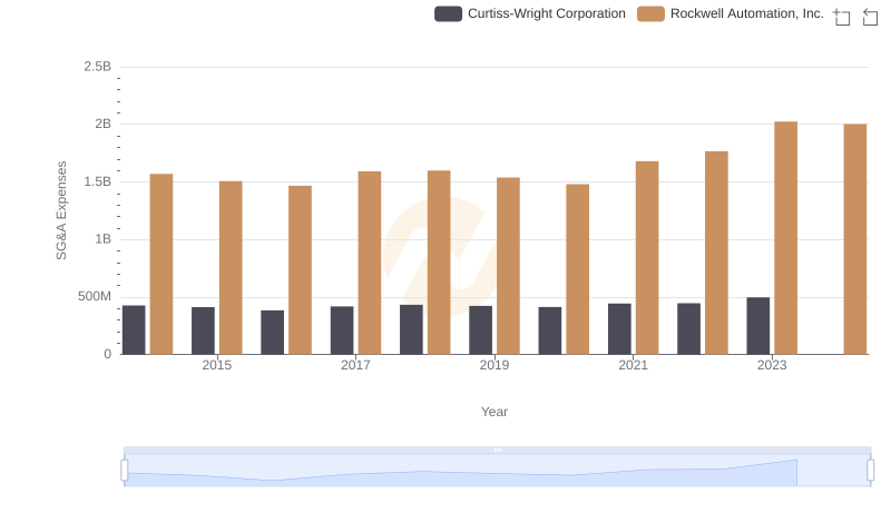 Comparing SG&A Expenses: Rockwell Automation, Inc. vs Curtiss-Wright Corporation Trends and Insights