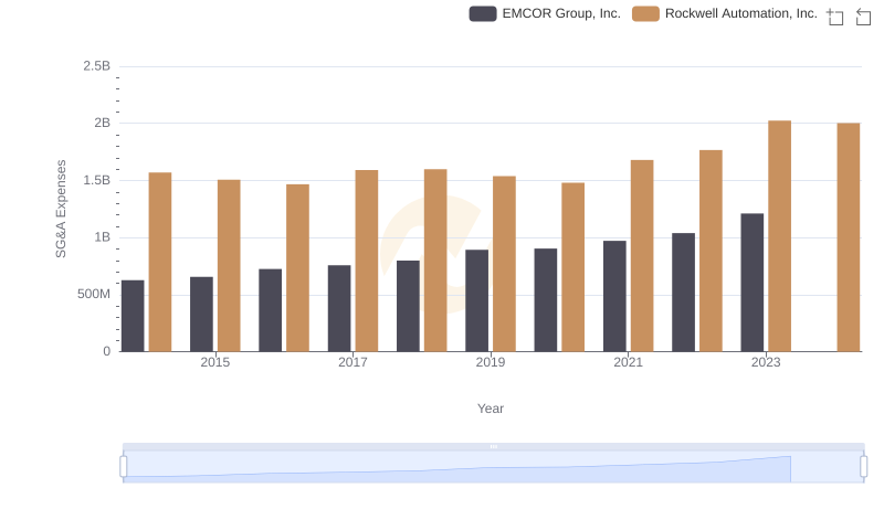 Comparing SG&A Expenses: Rockwell Automation, Inc. vs EMCOR Group, Inc. Trends and Insights