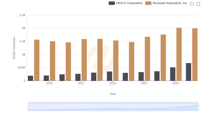 Comparing SG&A Expenses: Rockwell Automation, Inc. vs HEICO Corporation Trends and Insights