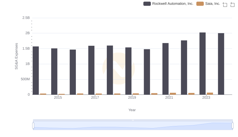 Comparing SG&A Expenses: Rockwell Automation, Inc. vs Saia, Inc. Trends and Insights