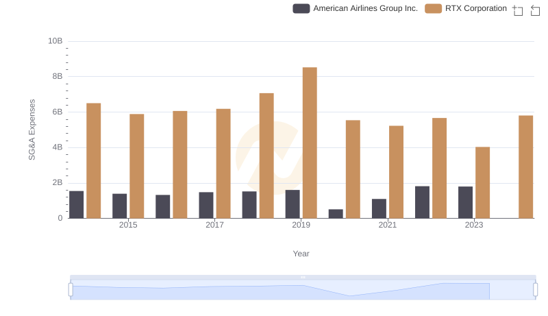 Comparing SG&A Expenses: RTX Corporation vs American Airlines Group Inc. Trends and Insights