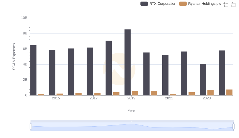 Comparing SG&A Expenses: RTX Corporation vs Ryanair Holdings plc Trends and Insights