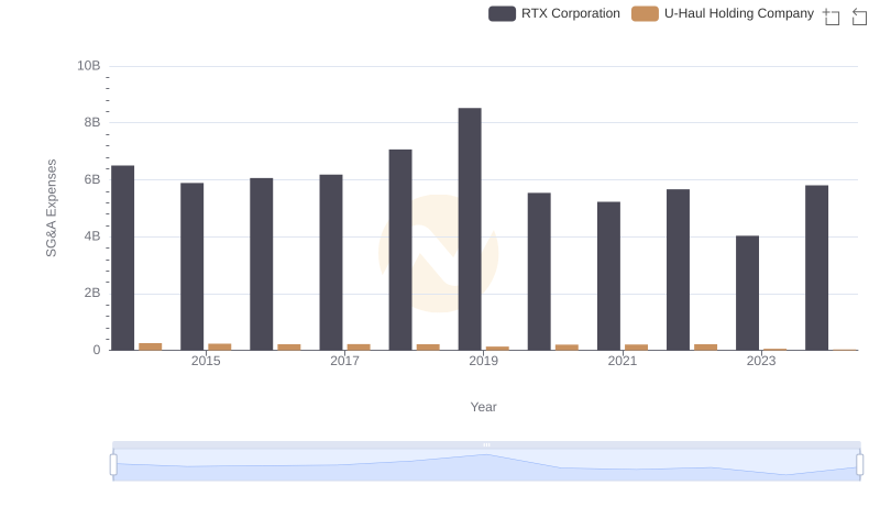 Comparing SG&A Expenses: RTX Corporation vs U-Haul Holding Company Trends and Insights