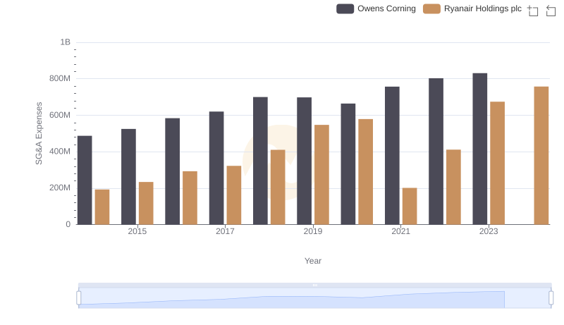 Comparing SG&A Expenses: Ryanair Holdings plc vs Owens Corning Trends and Insights