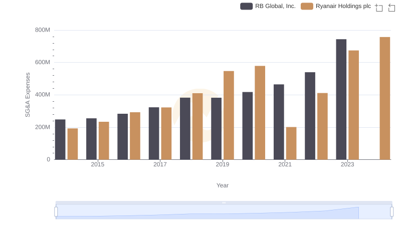 Comparing SG&A Expenses: Ryanair Holdings plc vs RB Global, Inc. Trends and Insights