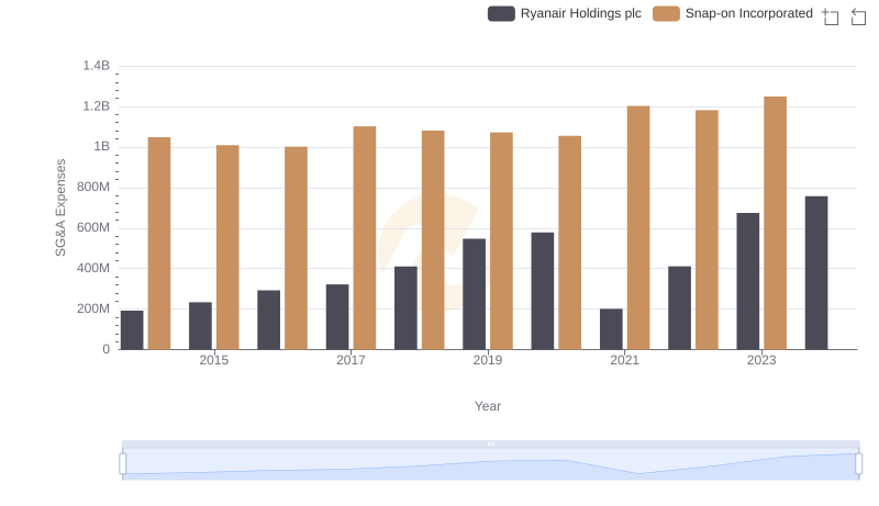 Comparing SG&A Expenses: Ryanair Holdings plc vs Snap-on Incorporated Trends and Insights