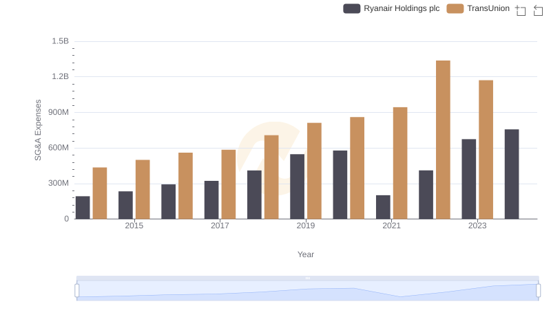 Comparing SG&A Expenses: Ryanair Holdings plc vs TransUnion Trends and Insights