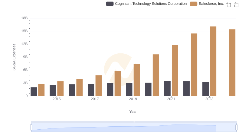 Comparing SG&A Expenses: Salesforce, Inc. vs Cognizant Technology Solutions Corporation Trends and Insights