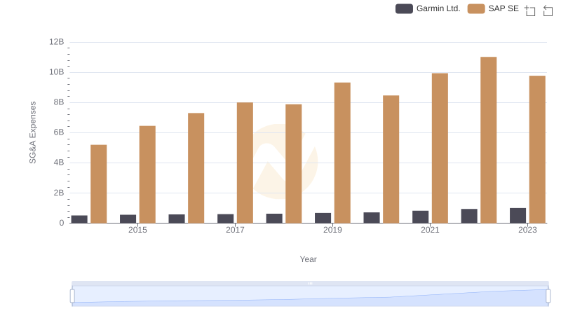 Comparing SG&A Expenses: SAP SE vs Garmin Ltd. Trends and Insights