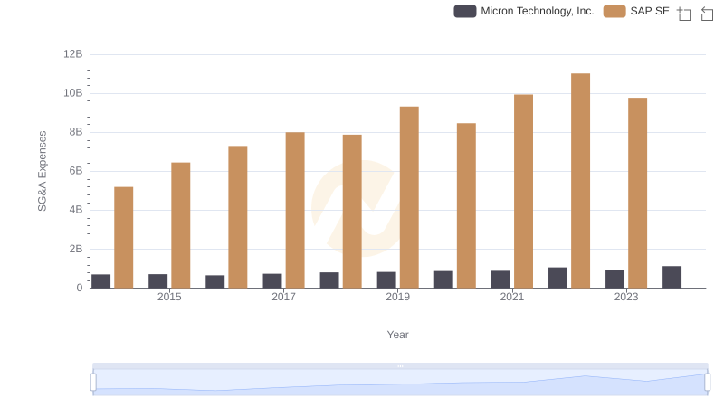Comparing SG&A Expenses: SAP SE vs Micron Technology, Inc. Trends and Insights