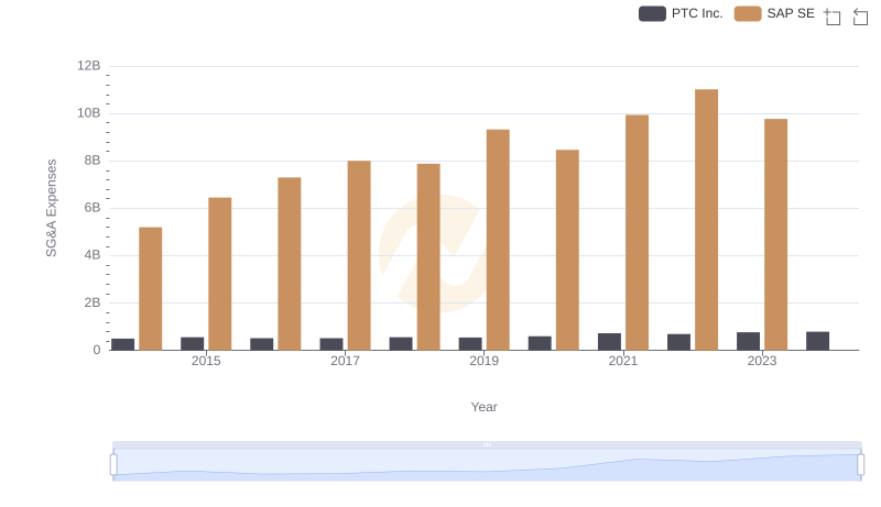 Comparing SG&A Expenses: SAP SE vs PTC Inc. Trends and Insights