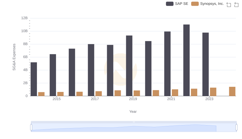 Comparing SG&A Expenses: SAP SE vs Synopsys, Inc. Trends and Insights