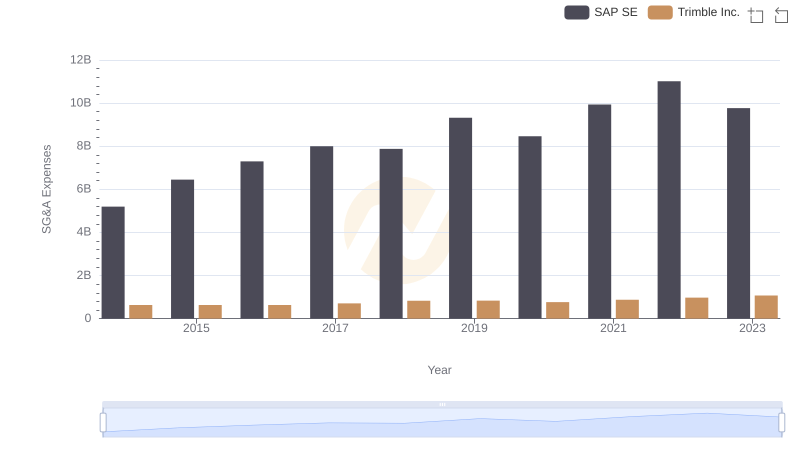 Comparing SG&A Expenses: SAP SE vs Trimble Inc. Trends and Insights