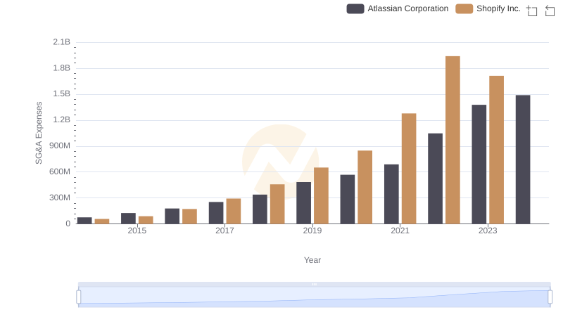 Comparing SG&A Expenses: Shopify Inc. vs Atlassian Corporation Trends and Insights