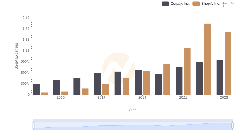 Comparing SG&A Expenses: Shopify Inc. vs Corpay, Inc. Trends and Insights