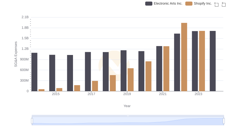 Comparing SG&A Expenses: Shopify Inc. vs Electronic Arts Inc. Trends and Insights