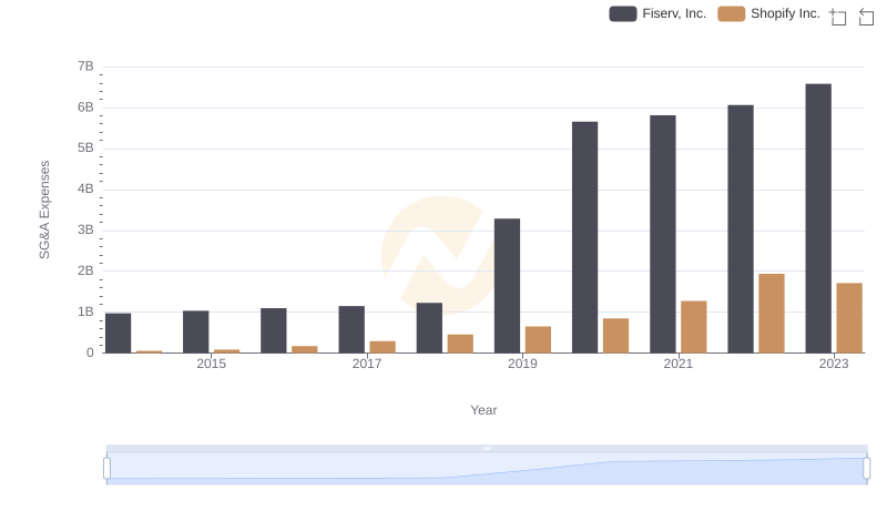 Comparing SG&A Expenses: Shopify Inc. vs Fiserv, Inc. Trends and Insights