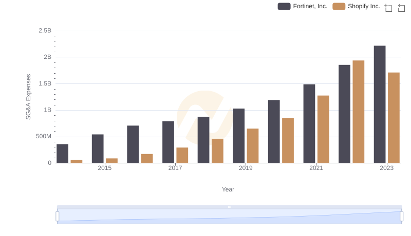 Comparing SG&A Expenses: Shopify Inc. vs Fortinet, Inc. Trends and Insights